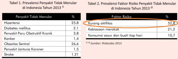 Faktor Resiko Penyakit Tidak Menular (dok. pusdatin.kemkes.go.id)