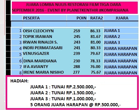 Juara Lomba Nulis Blog bertema Restorasi Film Tiga Dara di Kompasiana, September 2016