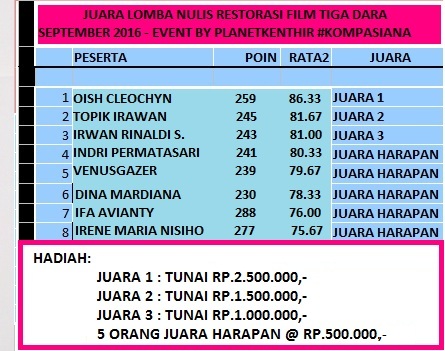 Juara Lomba Nulis Blog bertema Restorasi Film Tiga Dara di Kompasiana, September 2016