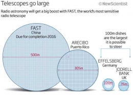 Perbandingan ukuran teleskop yang ada di dunia. Sumber: News Scientist