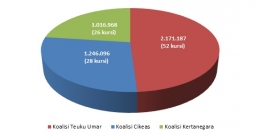 Grafik 1. Peta Koalisi Hasil Pileg DKI Jakarta 2014