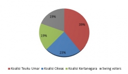 Grafik 2. Prediksi Peta Koalisi Pilgub DKI Jakarta 2017