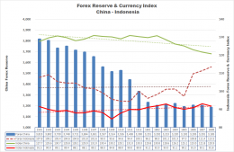 Forex Reserve and Currency Index China - Indonesia, Prepared by Arnold M