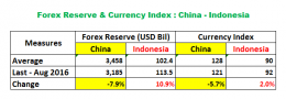 Forex and Currency Index Performance Comparison Indonesia - China, Prepared by Arnold M