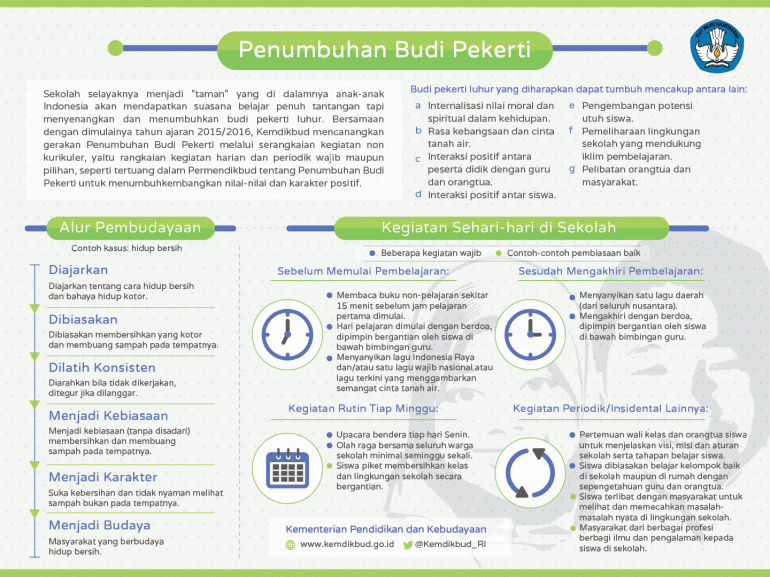 Infografis Penumbuhan Budi Pekerti Kemdikbud tahun 2015