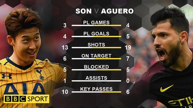 Statistik penampilan Son vs Aguero/BBC.co.uk