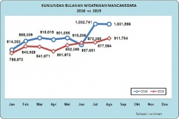 Data Wisatawan Mancanegara 2015 & 2016 (Capture: Website Kementerian Pariwisata)