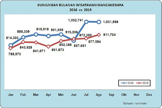 Data Wisatawan Mancanegara 2015 & 2016 (Capture: Website Kementerian Pariwisata)