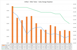 Inflasi - Nilai Tukar - Reference Rate, prepared by Arnold M.