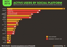 Statistik penggunaan platform media sosial di Asia Tenggara. (Sumber: We Are Social)