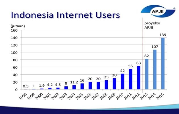 Statistik proyeksi pengguna internet di Indonesia. (Sumber: APJII)