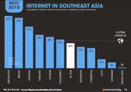 Statistik penggunaan internet di Asia Tenggara. (Sumber: We Are Social)