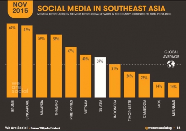 Statistik penggunaan media sosial di Asia Tenggara. (Sumber: We Are Social)