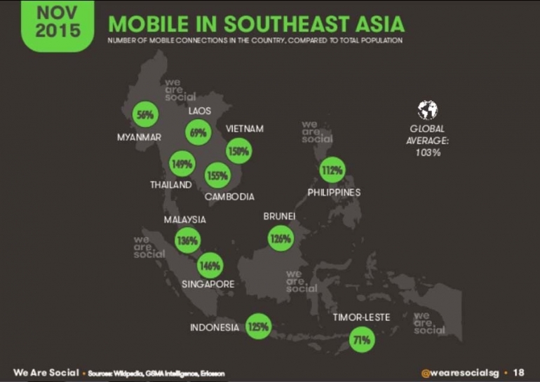 Hasil survei tentang penggunaan layanan teknologi digital secara mobile di Asia Tenggara. (Sumber: We Are Social)