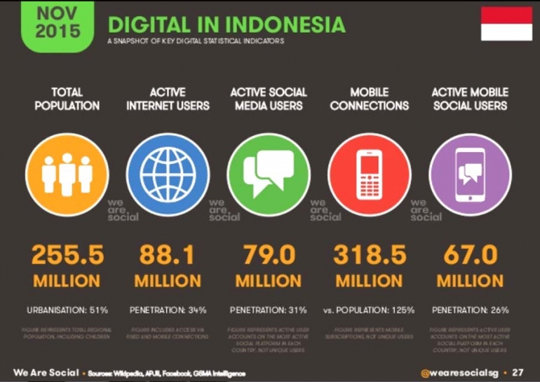Hasil survei tentang pemanfaatan teknologi digital di Indonesia. (Sumber: We Are Social)