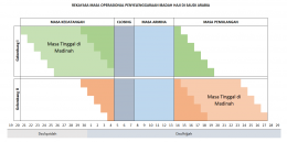 Rekayasa Optimalisasi Masa Operasional Penyelenggaraan Ibadah Haji di Saudi Arabia | data diolah