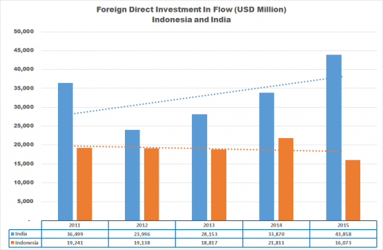 FDI Inflow Indonesia and India 2011 - 2015 : Prepared by Arnold M.