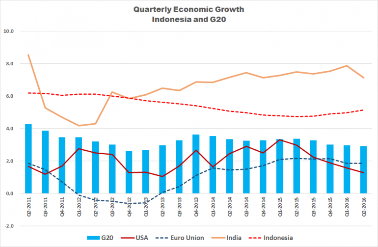 Indonesia and G20 Quarterly Growth - Prepared by Arnold M