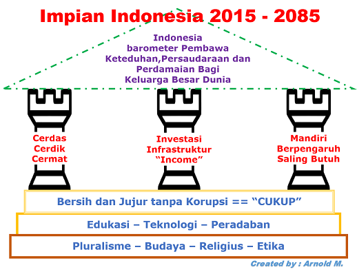 Landasan Pilar dan Tujuan Impian Indonesia 2015 - 2085 : Kreasi Arnold M