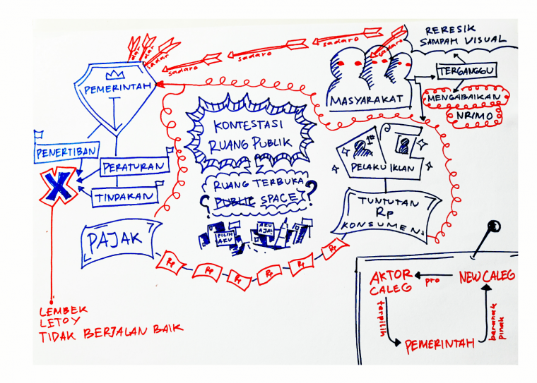 Mind Mapping Putaran Komersialisasi Ruang Publik oleh OktavianaSup