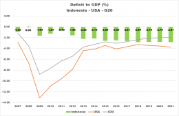 Deficit to GDP : Indonesia, USA, G20 - Prepared by Arnold M