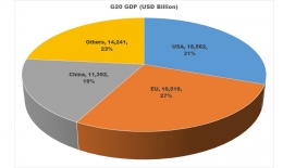 GDP G20 - Prepared by Arnold M