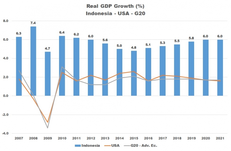 GDP Growth : Indonesia, USA, G20 - Prepared by Arnold M.