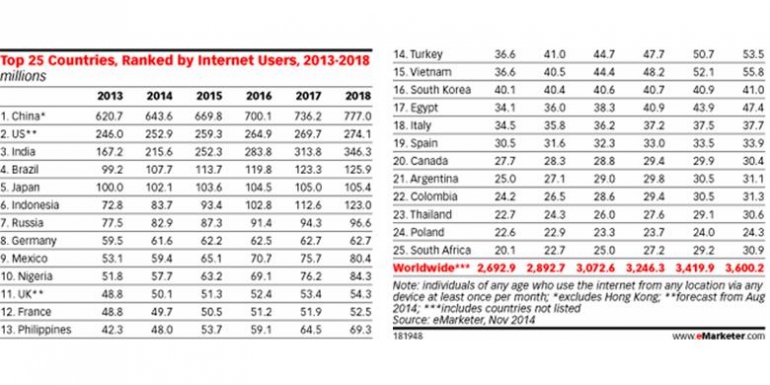 Rangking pengguna internet (Sumber: Kominfo.go.id)