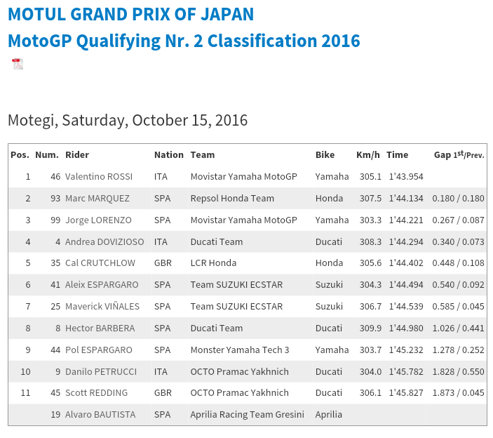 hasil Q2 (dok.motogp.com)
