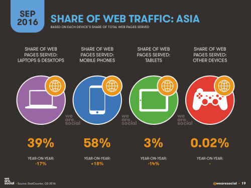 Device Internet (Sumber We are Social)