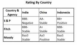 Soverign Rating Indonesia India China - Prepared by Arnold M