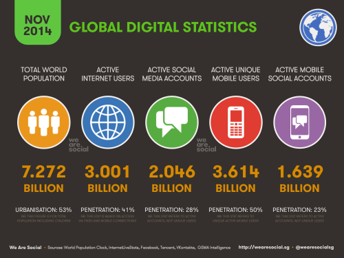 Statistik Pengguna Internet (Sumber:Wearesocial)