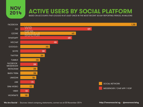 Pengguna aktif Media Sosial (Sumber:www.wearesocial.com)