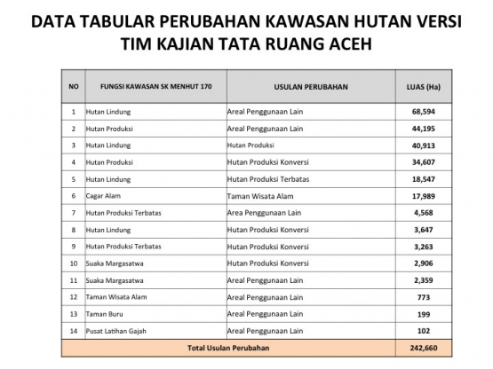Temuan Tim KTRA Terhadap Usulan RTRW Aceh (Sumber: mongabay.co.id)