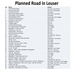 Rencana Pembangunan Jalan Raya Yang Melintasi Kawasan Ekosistem Leuser (Sumber: Mongabay.co.id)