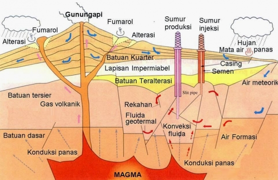 Proses Hydrotermal (Sumber ilustrasi: Sumber: https://geotrekindonesia.files.wordpress.com/2013/06/cibuni-7.jpg)