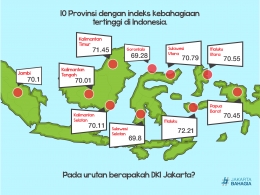 Data indeks kebahagiaan tahun 2014, Jakarta tidak masuk 10 besar nasional (sumber : jakartabahagia.id)