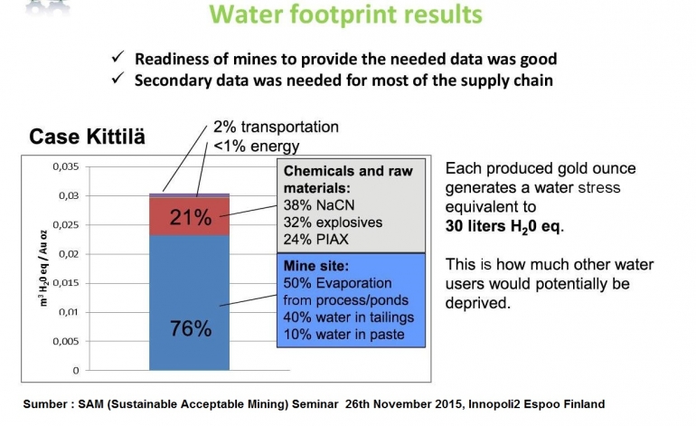 Hasil monitoring air dalam jejak air (water footprint)