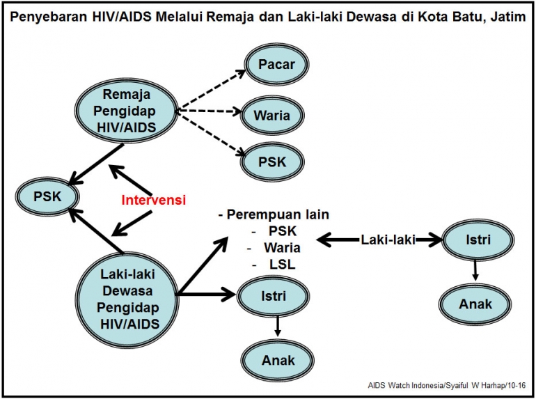 Sumber: AIDS Watch Indonesia/Syaful W. Harahap