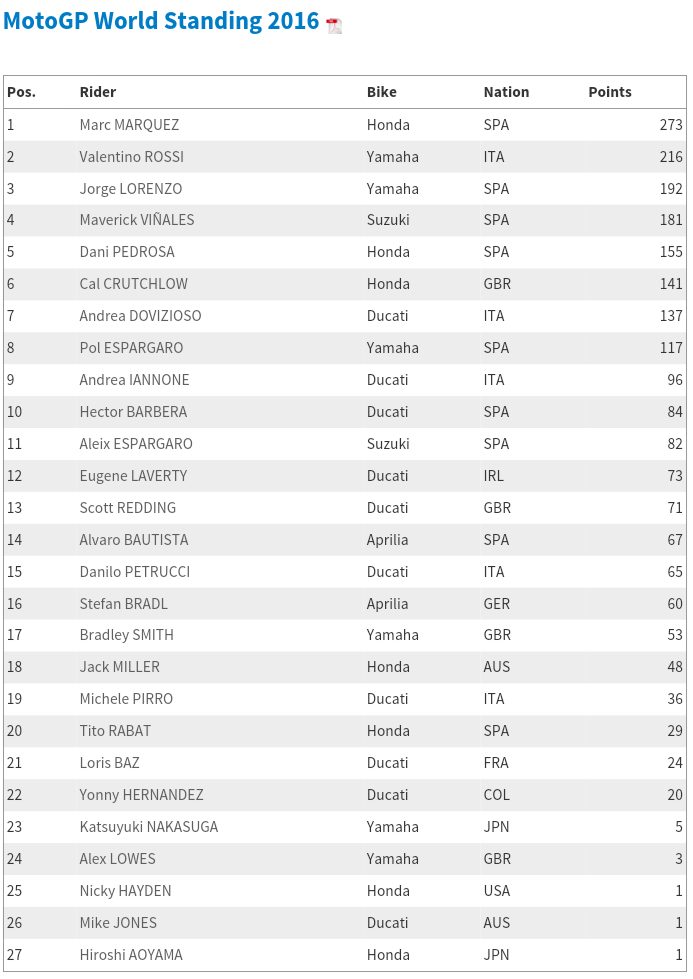 klasemen sementara (dok.motogp.com)