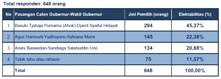 Tabel Jumlah Pemilih (Responden) vs Elektabilitas