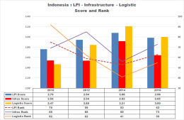 Sumber Informasi : World Bank - Logisti Performance Index (LPI) 2016