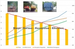 Logistik : Biaya Sarana Kecepatan Efisiens; Koleksi : Arnold M