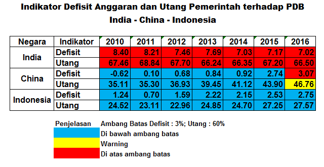 Indikator Defisit dan Utang - Disusun : Arnold M. | Sumber Informasi : IMF (dengan pengolahan).
