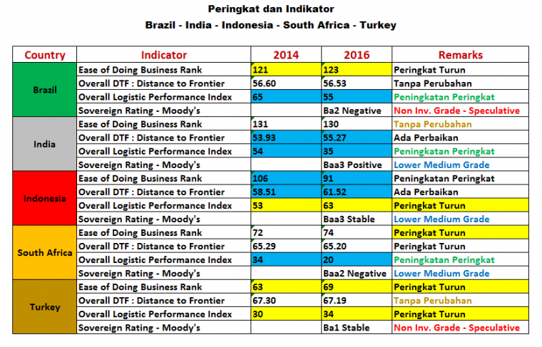 Peringkat dan Indikator - disusun : Arnold M