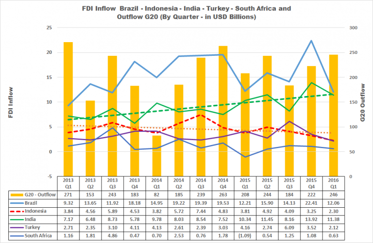 FDI Inflow & Outflow - prepared by Arnold M