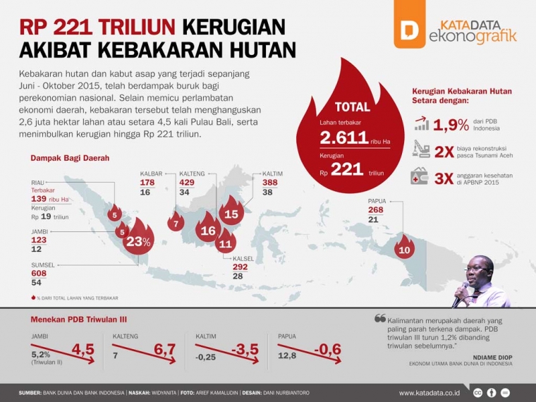 Dampak Ekonomi Karhutla 2015 (sumber: katadata.co.id)
