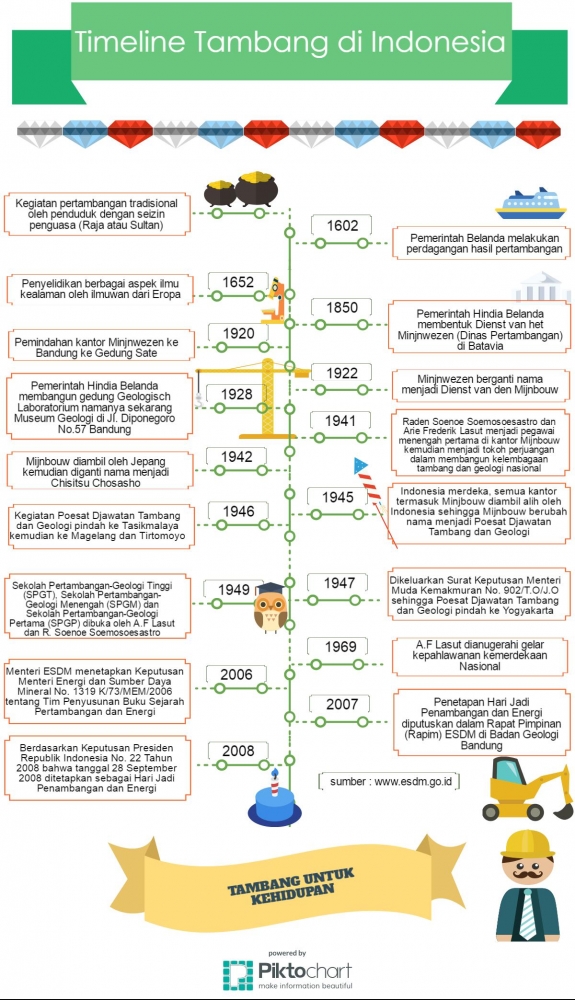 Sejarah Pertambangan di Indonesia (Diilustrasikan oleh Rodame)