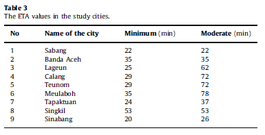 Sumber : Syamsidik et al/international Journal of Disaster Risk Reduction 14 (2015)