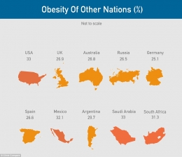 Persentase obesitas berbagai negara tahun 2015. Sumber: www.dailymail.co.uk 